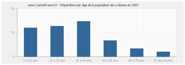 Répartition par âge de la population de La Bosse en 2007